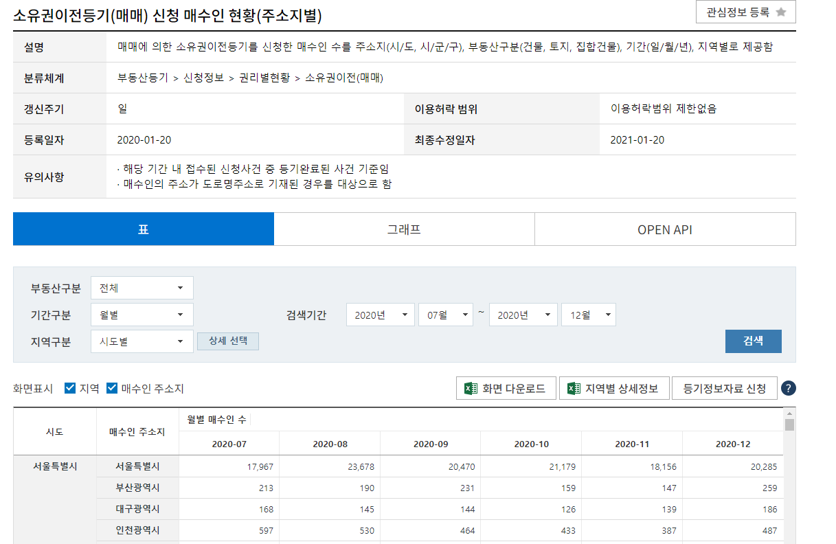 소유권이전등기(매매) 신청 매수인 현황(주소지별) 자료제공 페이지