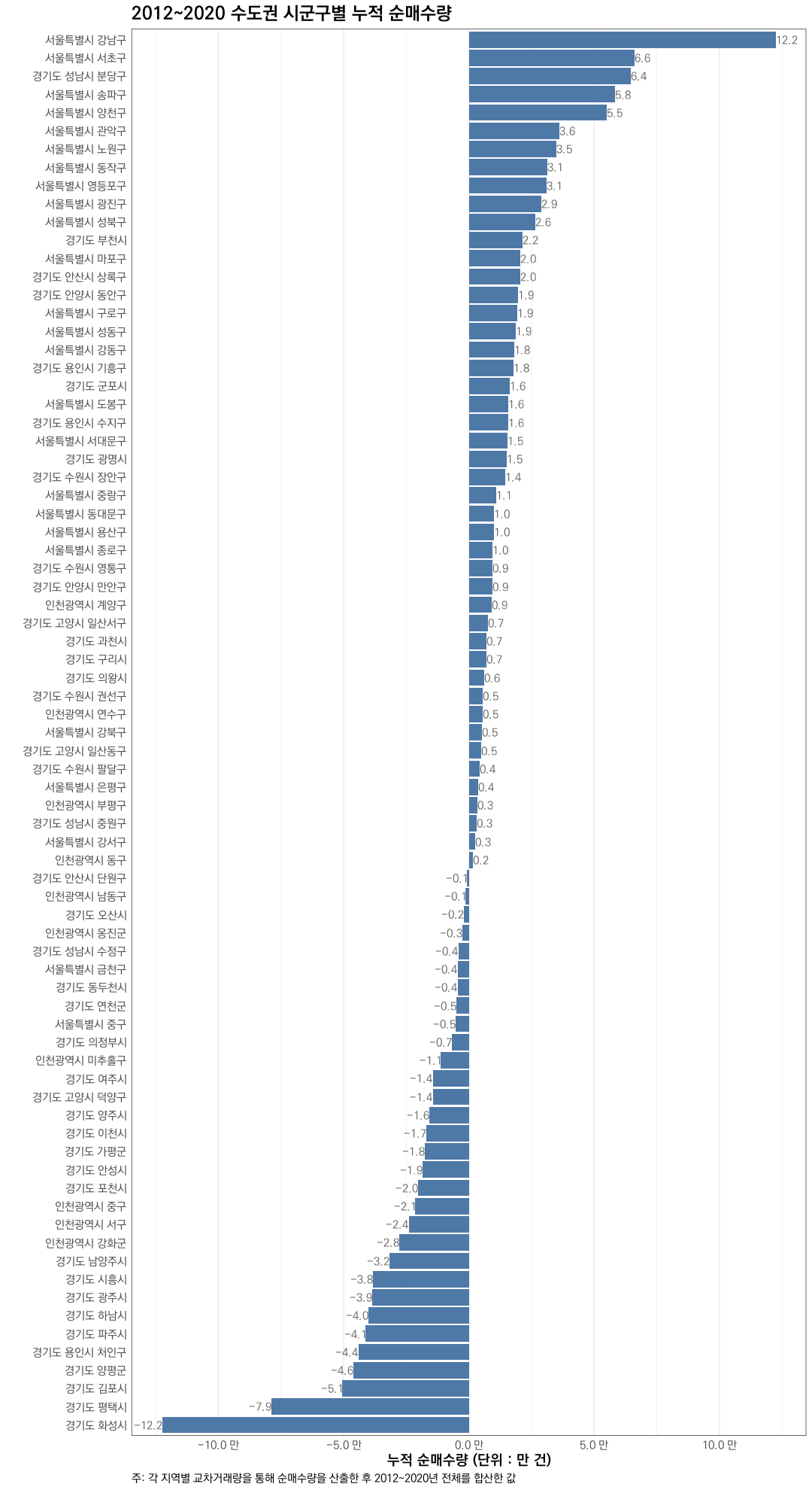 수도권 시군구별 누적순매수량 2012~2020