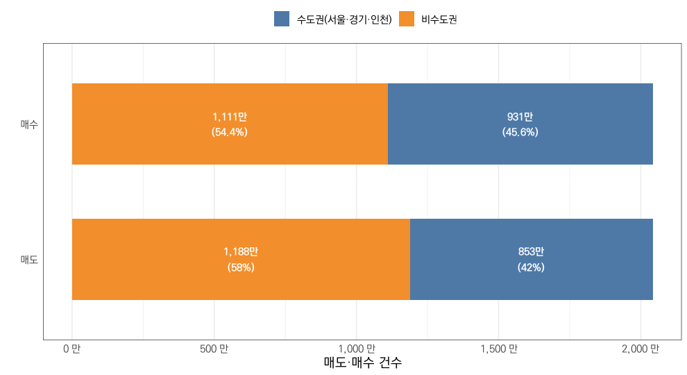 수도권 비수도권 매수·매도 비중