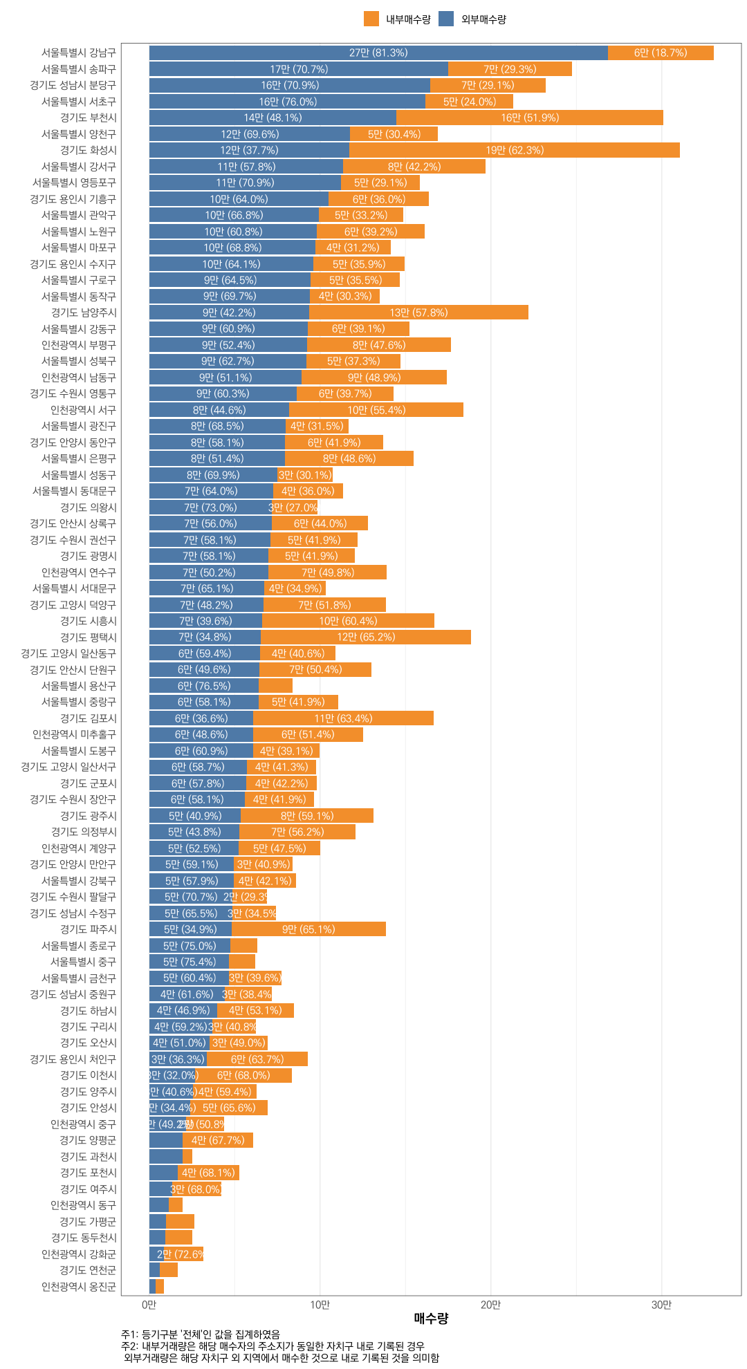 수도권 시군구별 내부·외부 매수량 그래프