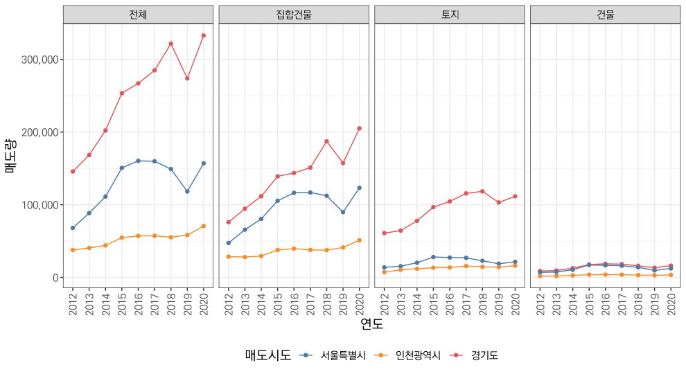 수도권 구분·연도별 매도량