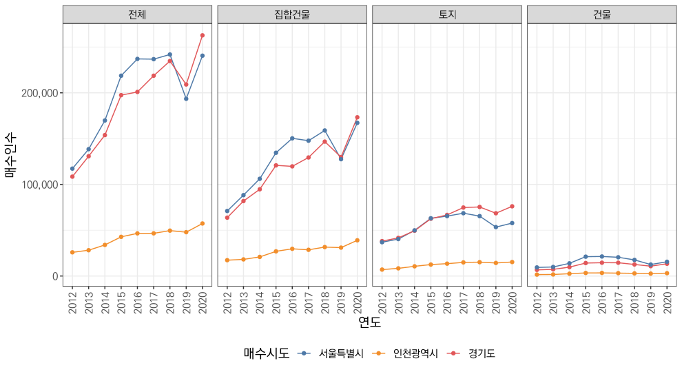 수도권 구분별·연도별 매수량