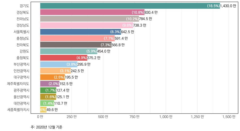 전국 17개 광역시도별 등기 구분 수