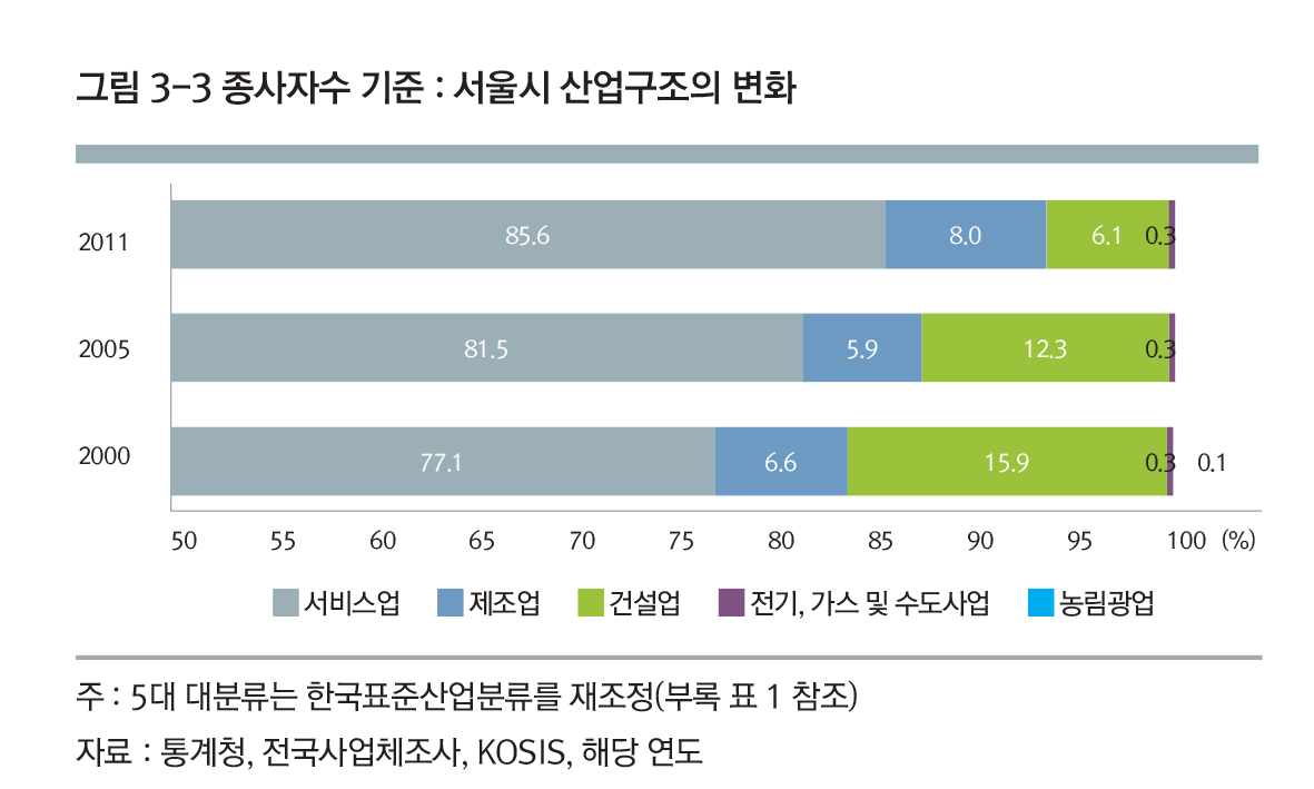 서울의 산업구조 | 서울연구데이터서비스