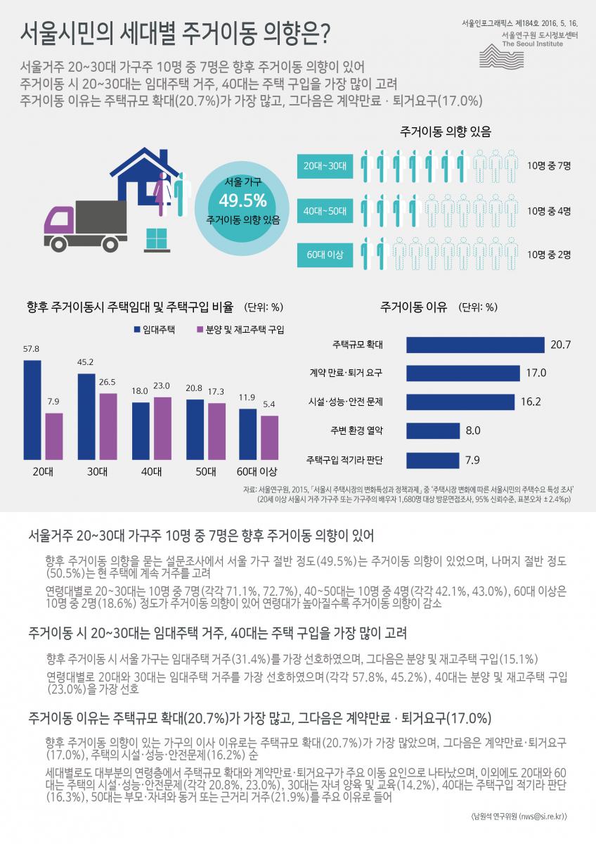 서울 시민의 세대별 주거이동 의향은?