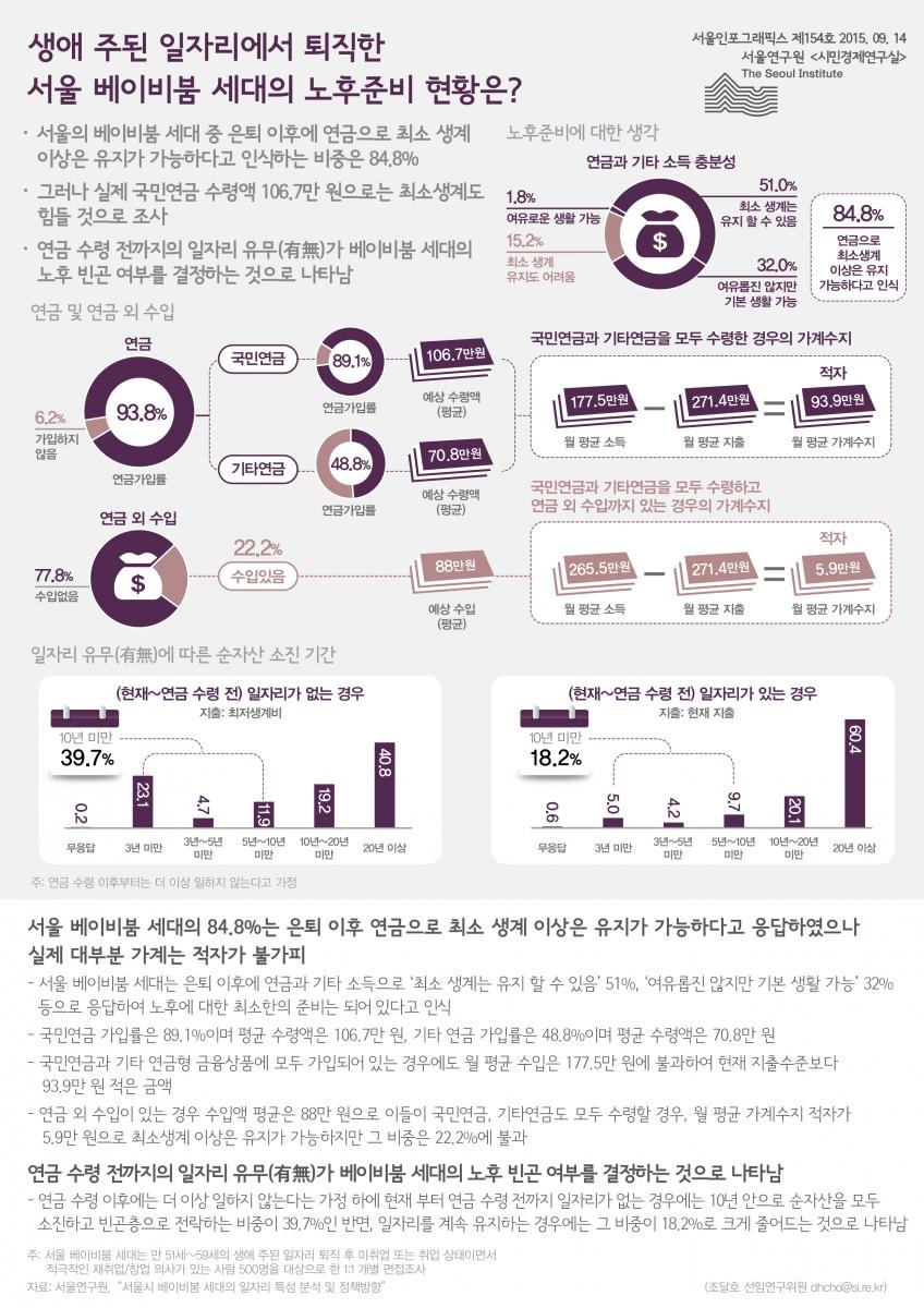 생애 주된 일자리에서 퇴직한 서울 베이비붐 세대의 노후준비 현황은? 