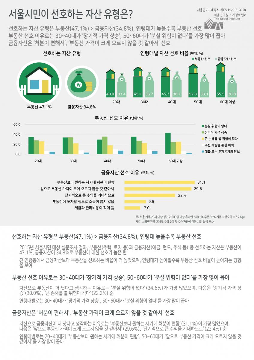 서울 시민이 선호하는 자산 유형은?
