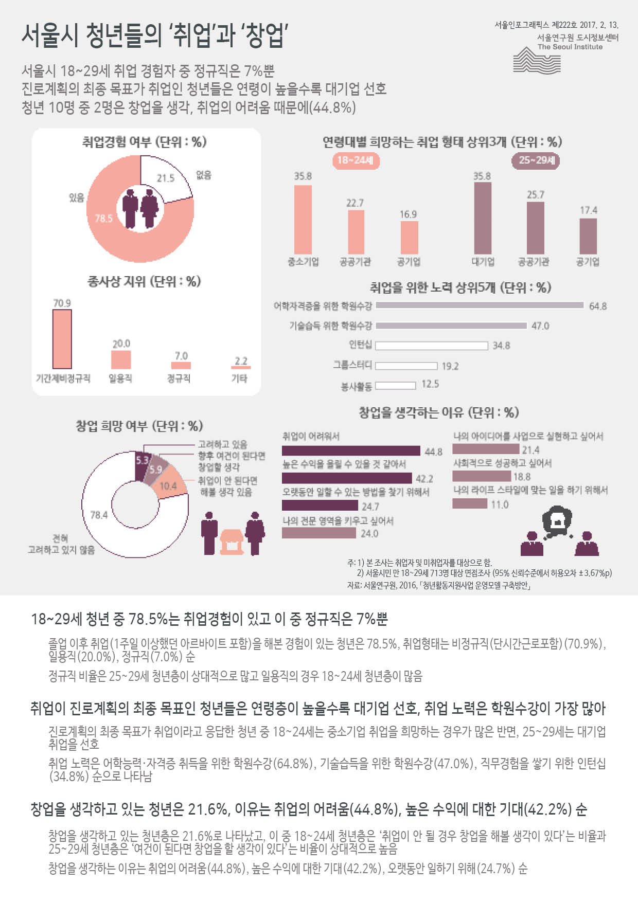 서울시 청년들의 '취업'과 '창업'