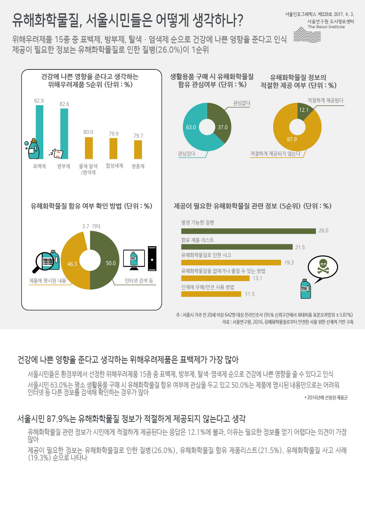 유해화학물질, 서울시민들은 어떻게 생각하나?