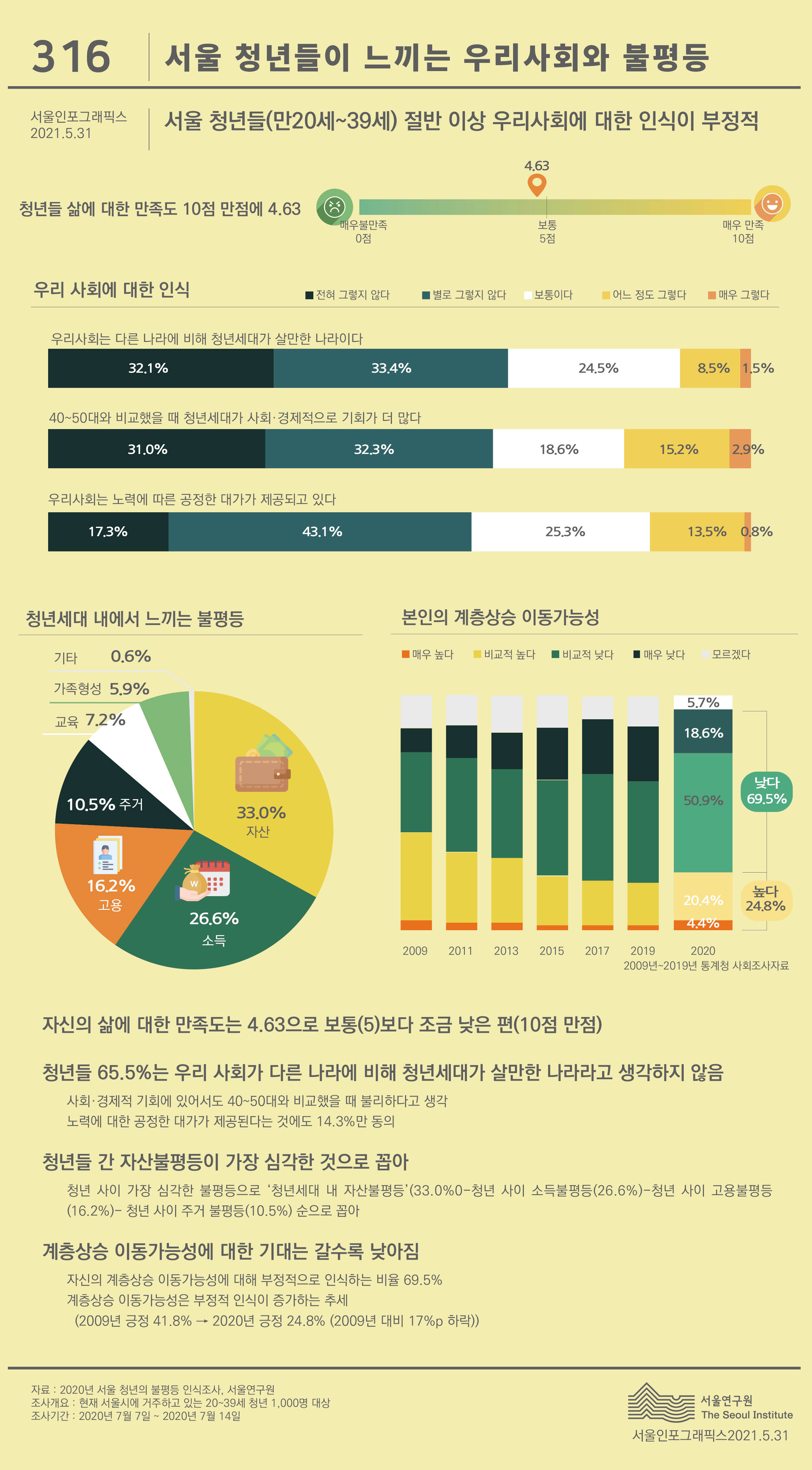 서울 청년들이 느끼는 우리사회와 불평등