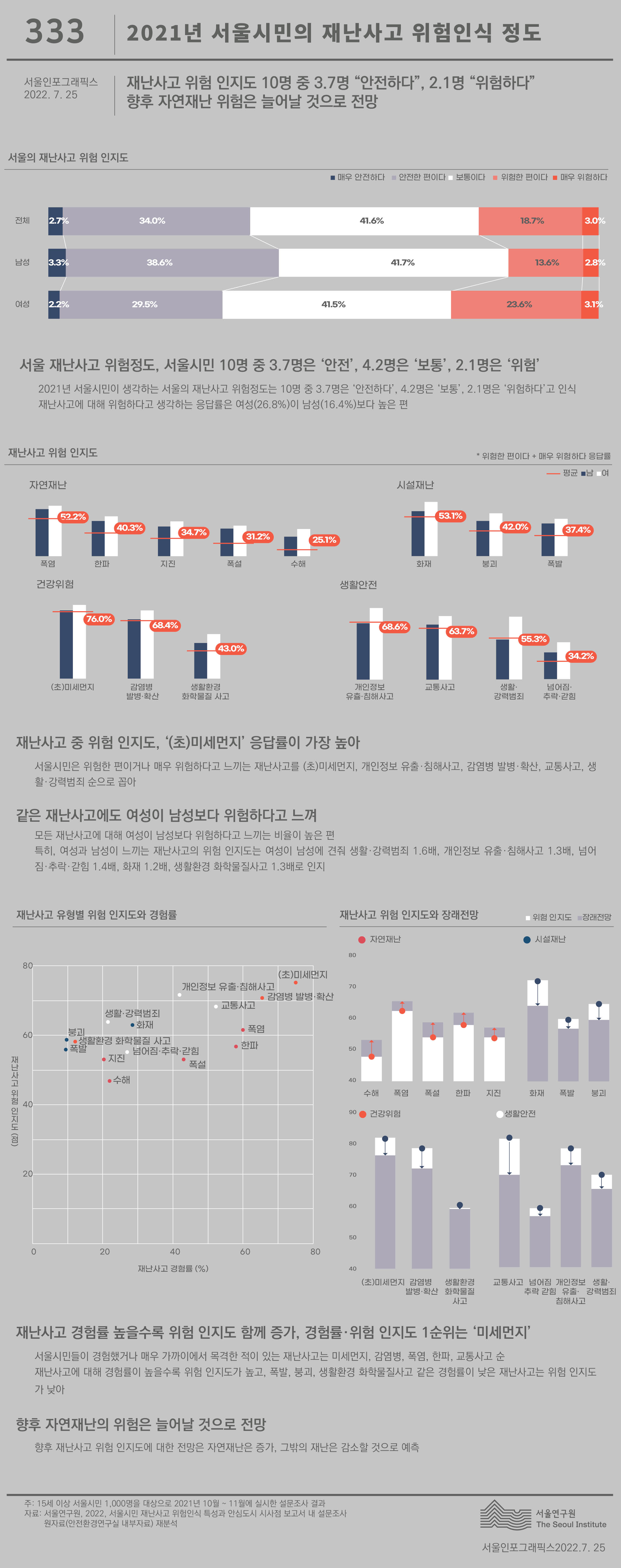 2021년 서울시민의 재난·사고 위험인식 정도