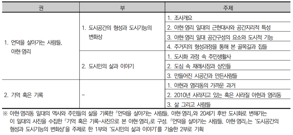 서울생활문화유산자료조사