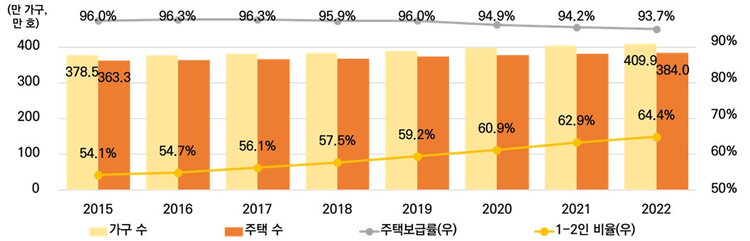 가구 및 주택 수, 주택보급률 추이