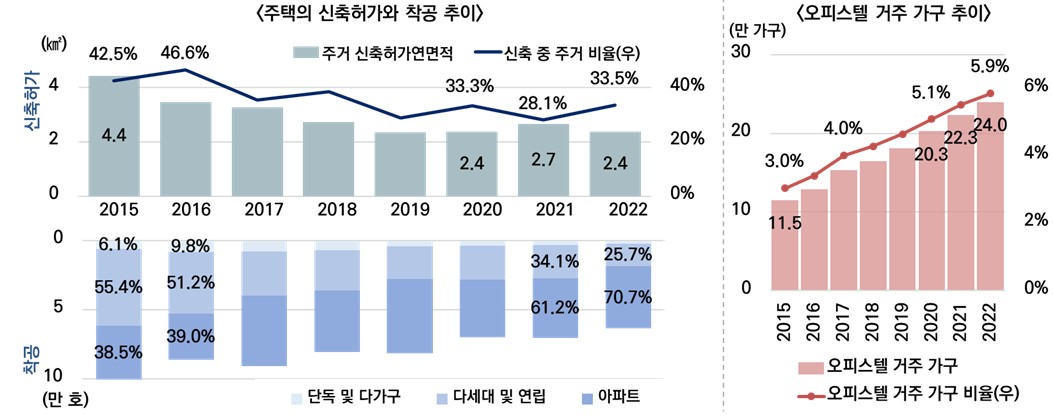 주택의 신축허가·착공 및 오피스텔 거주 가구의 추이