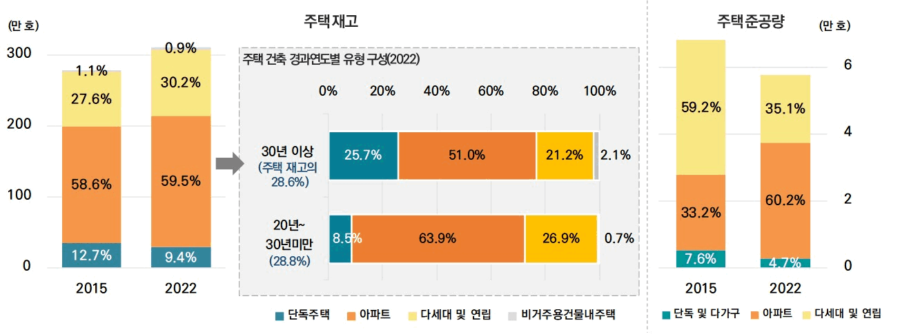 주택유형별 재고 및 준공량