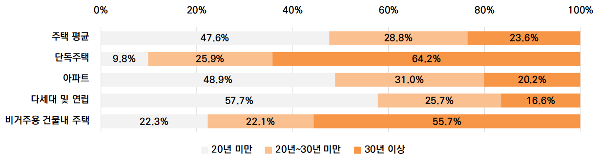 주택유형별 건축연도 구성비