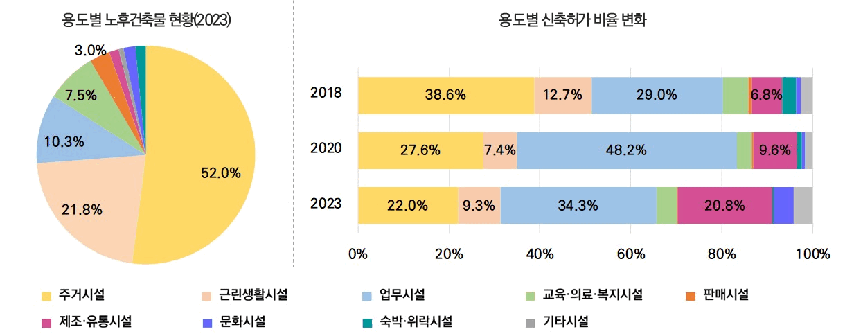 노후건축물 및 신축허가의 용도별, 자치구별 현황