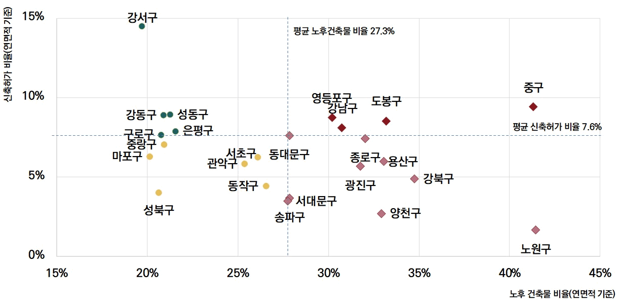 노후건축물 및 신축허가의 용도별, 자치구별 현황2