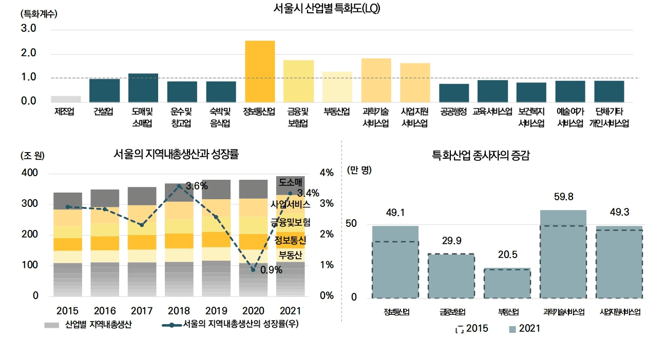 서울시 산업별 특화도(LQ)