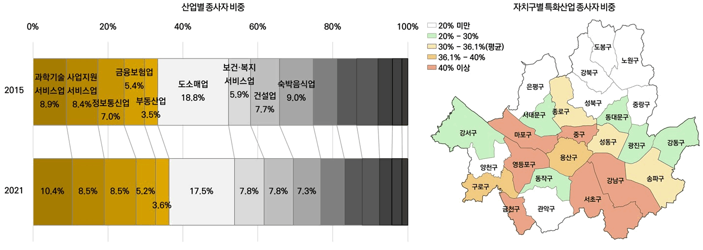 산업별 종사자의 추이와 특화산업 종사자의 지역별 비중