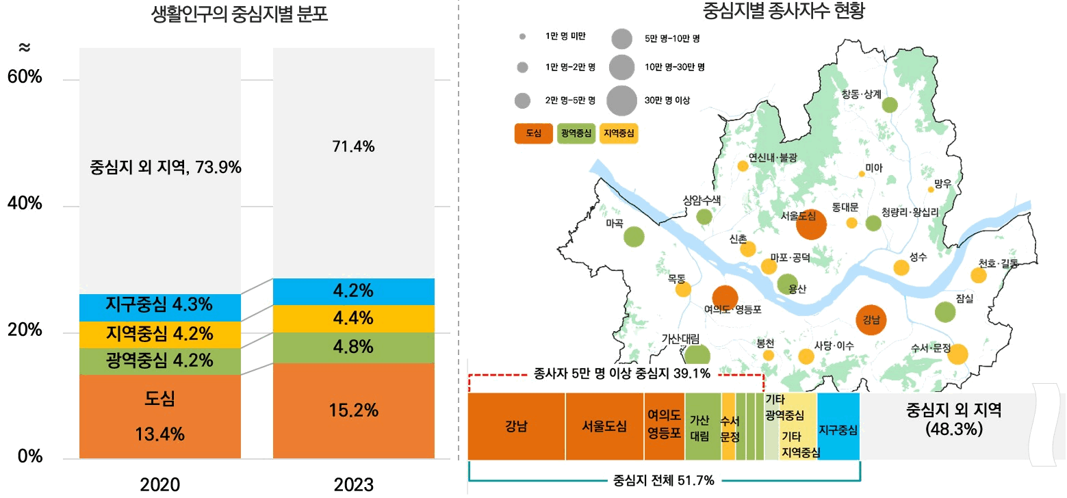 중심지별 종사자 수 현황과 생활인구의 중심지별 분포