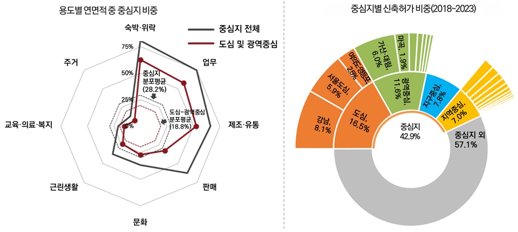 중심지별 용도별 연면적 및 신축허가 분포