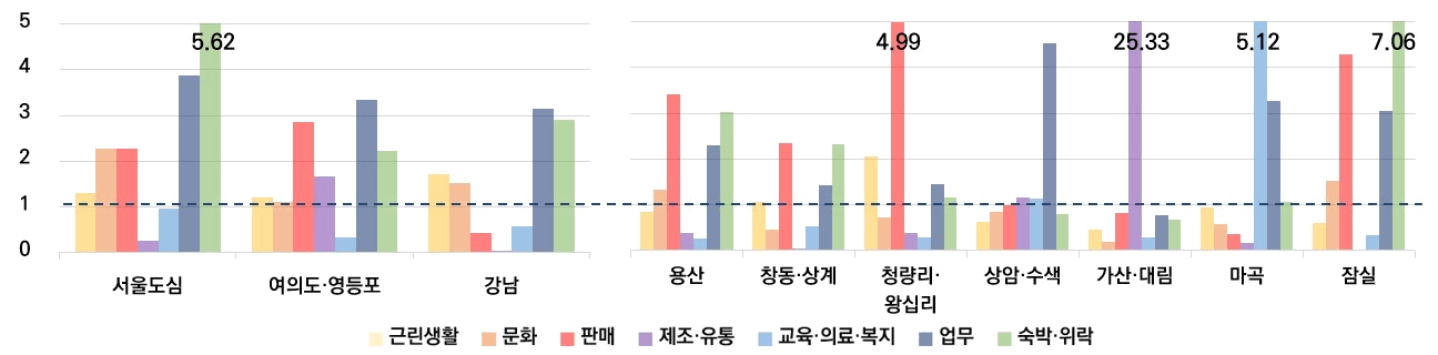 도심-광역중심의 용도별 특화(연면적 기준)