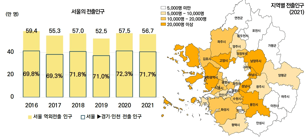 서울의 인구 전출 추이 및 지역별 전출인구