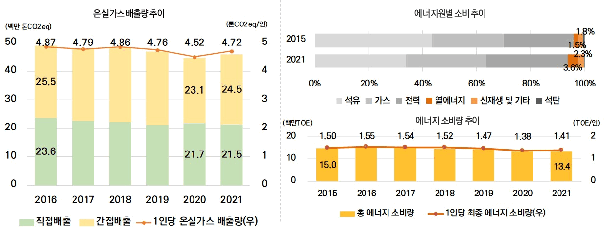 온실가스 배출과 에너지 소비의 추이