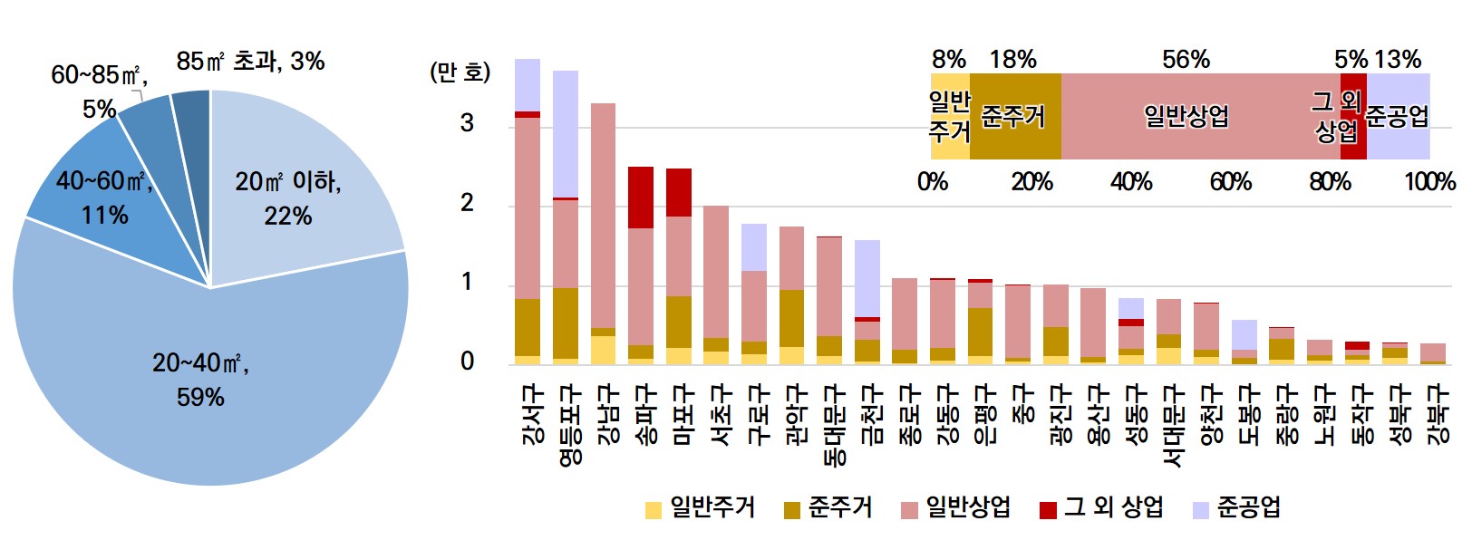 서울의 오피스텔 전용면적 비율(호수 기준)과 용도지역별 입지 비율