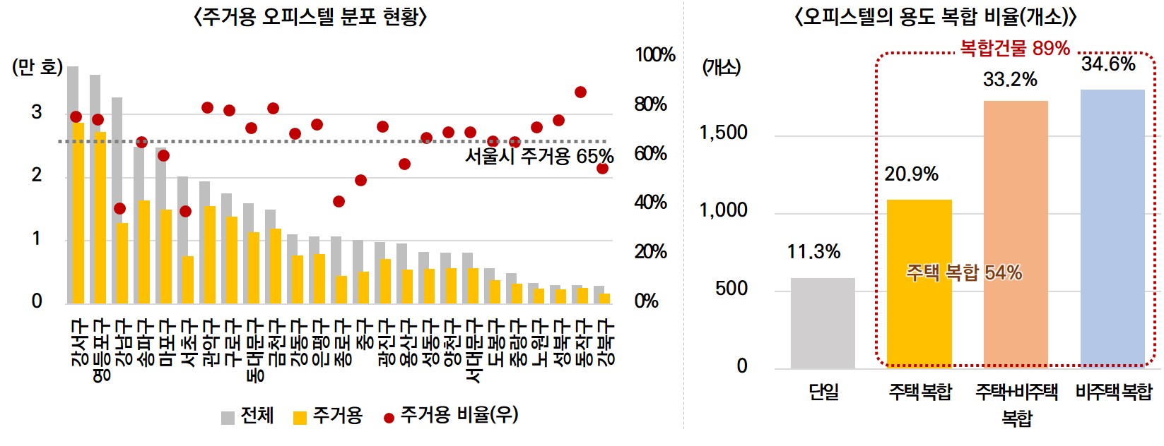 서울의 주거용 오피스텔 호수 비율(2021) 및 오피스텔 용도복합 현황(2022)