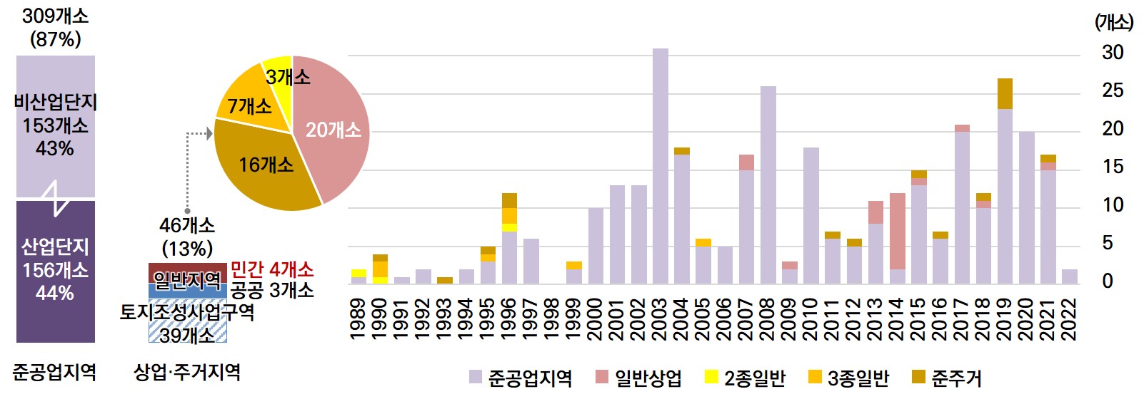 서울의 지식산업센터 공급 추이