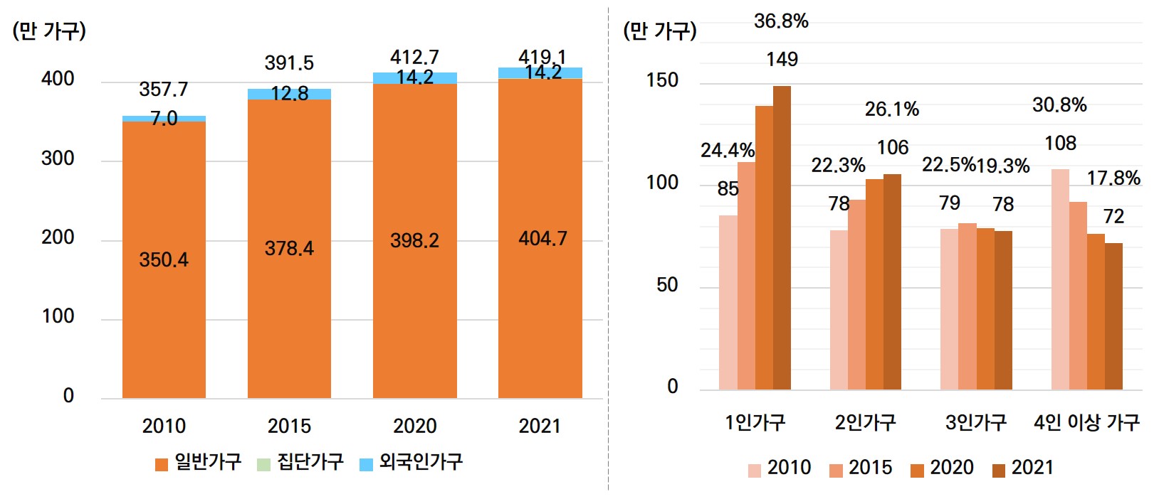 가구 형태 및 가구 수 변화