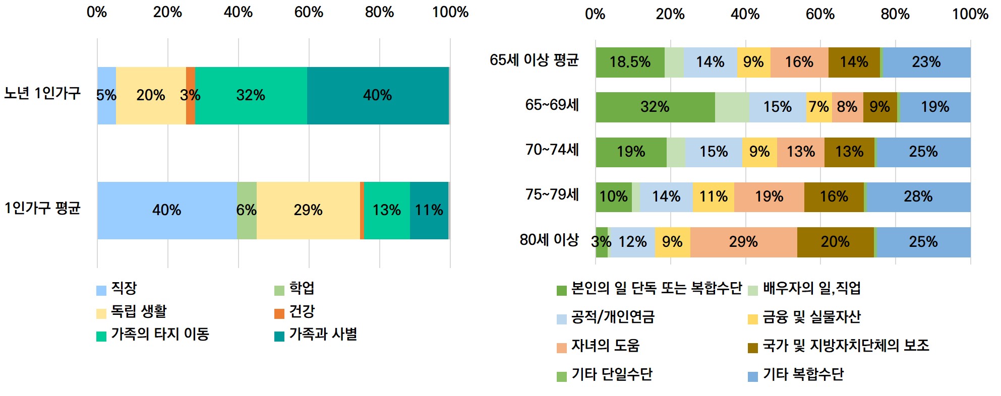 고령 1인가구의 독립생활 사유 및 생활비 원천