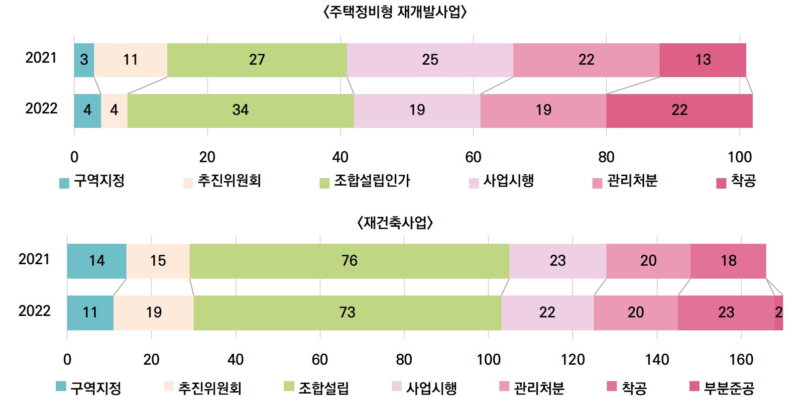 서울의 정비사업 추진단계별 현황