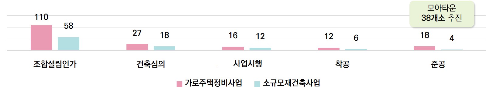 서울의 소규모주택정비사업 추진단계별 현황