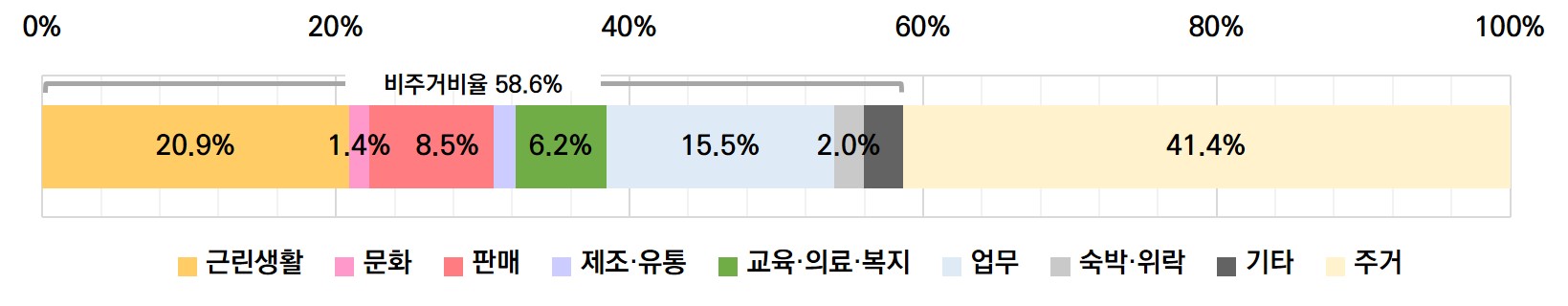 지구중심의 건축물 용도별 구성비