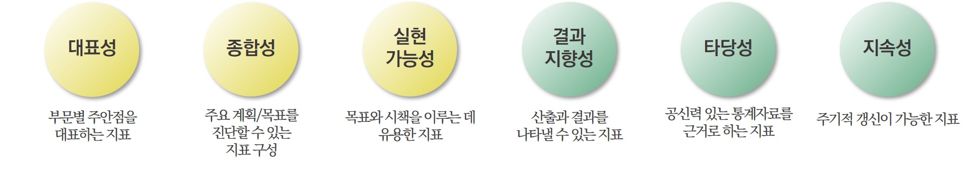 성과 진단지표