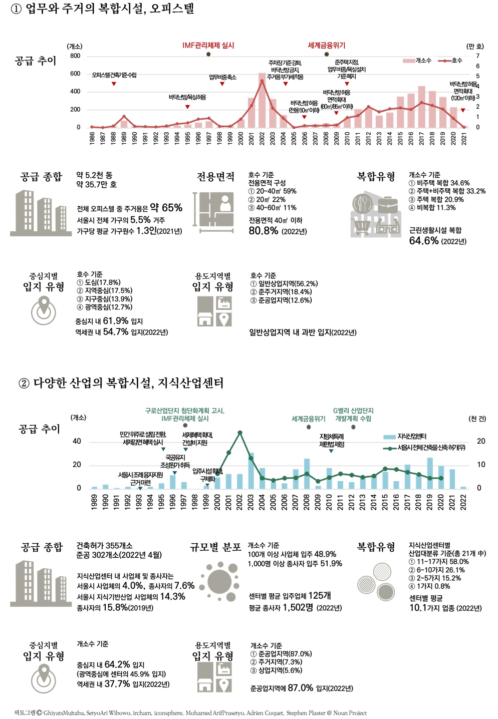 도시변화 진단_심층_복합건축물