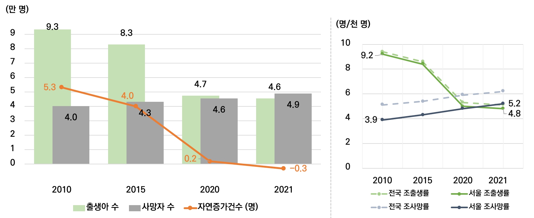 서울의 출생 및 사망 변화 추이