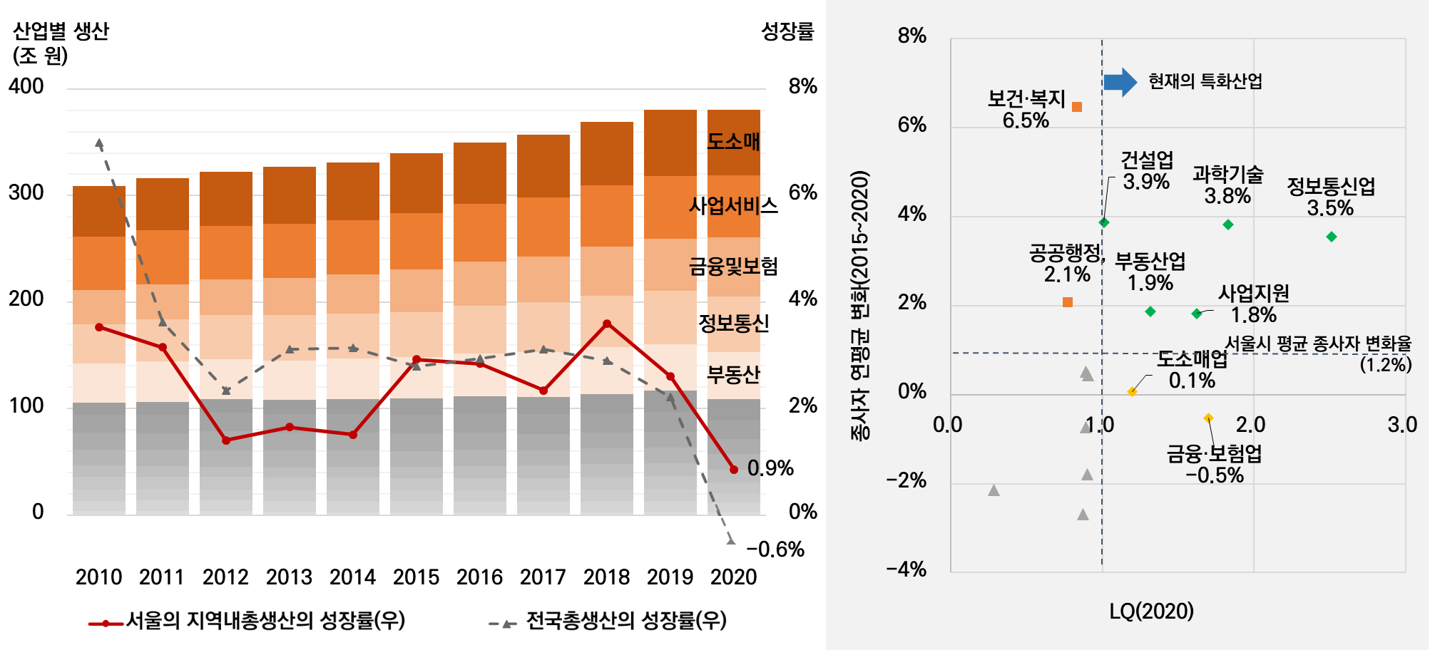 서울의 지역 내 총생산 성장률 및 산업별 특화도