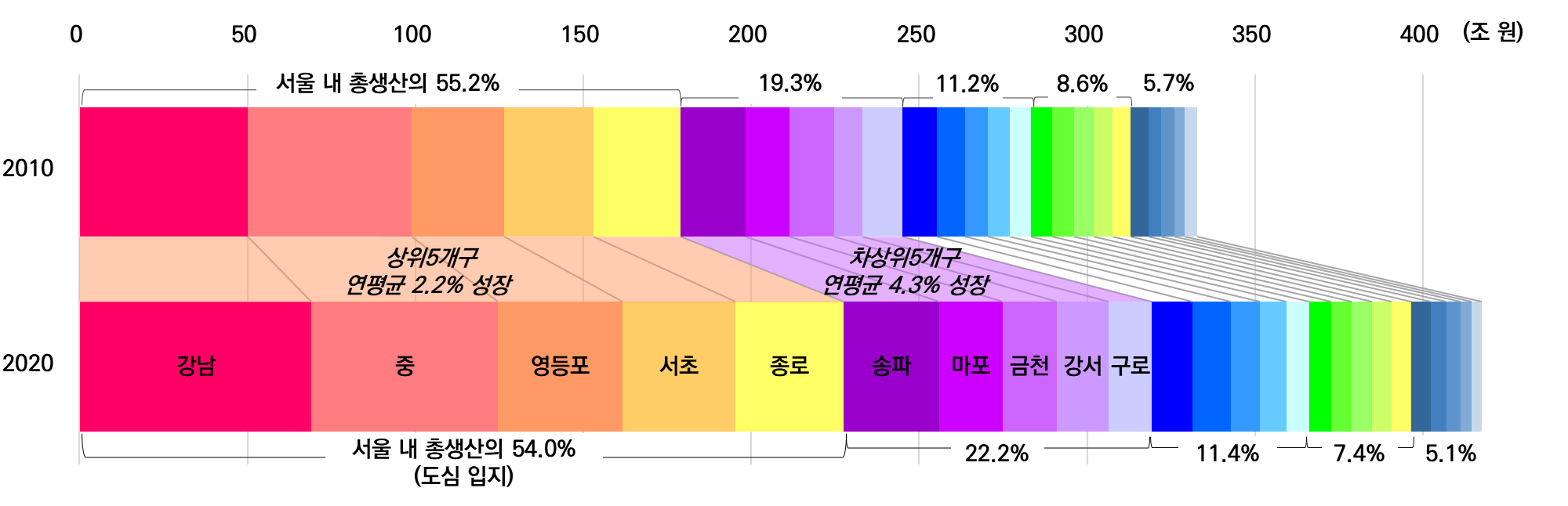 자치구별 지역 내 총생산의 추이