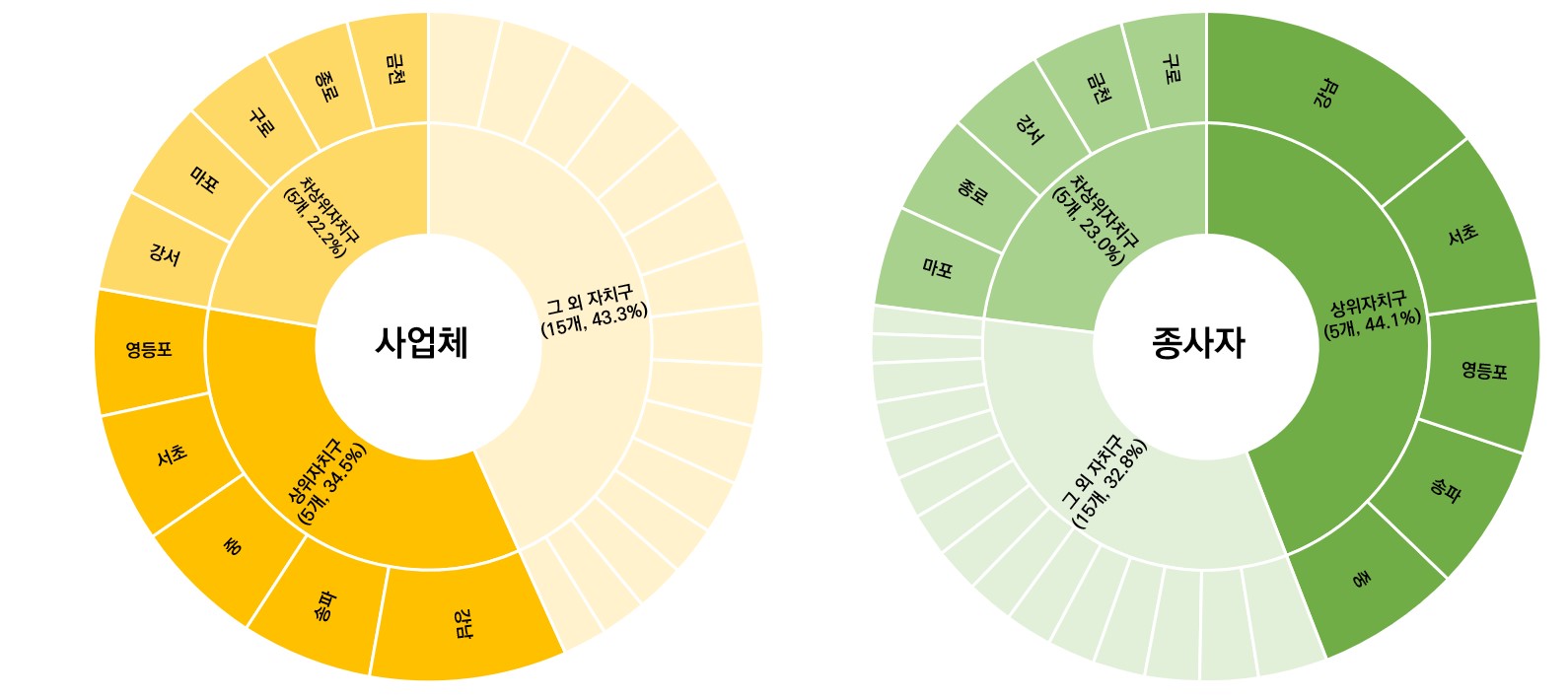 자치구별 사업체 및 종사자의 분포