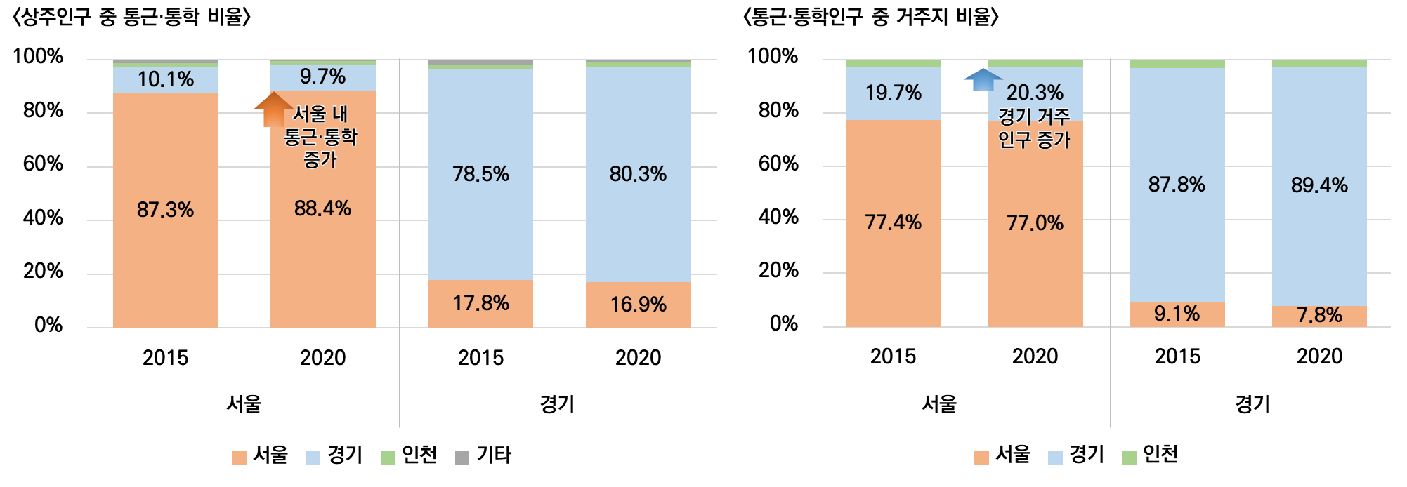 통근통학 인구 및 거주지 비율