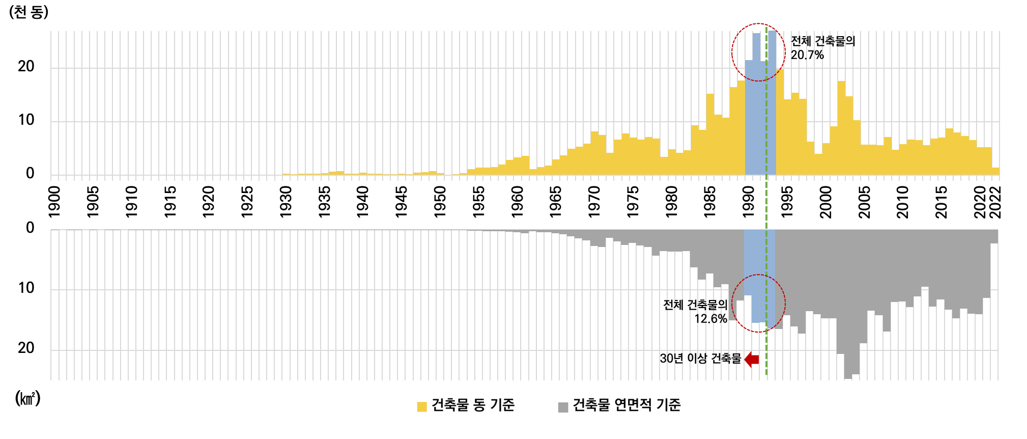 서울의 건축물 사용승인연도 분포