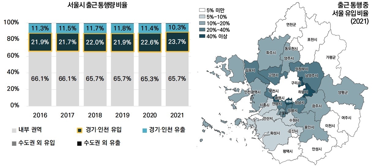 서울의 출근통행량 추이 및 지역별 출근 중 서울 통근 비율