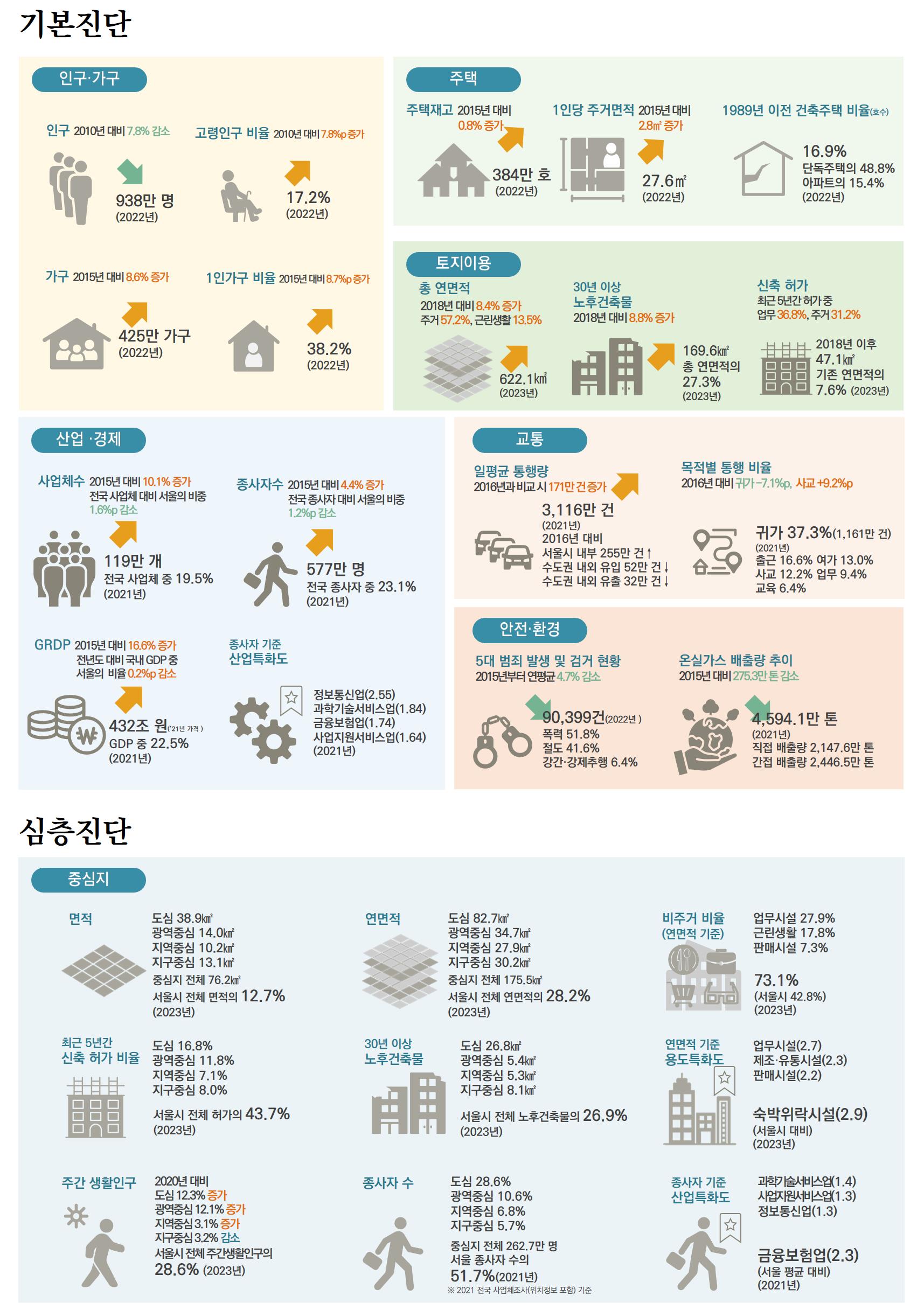 간단히 보는 도시변화 진단 결과